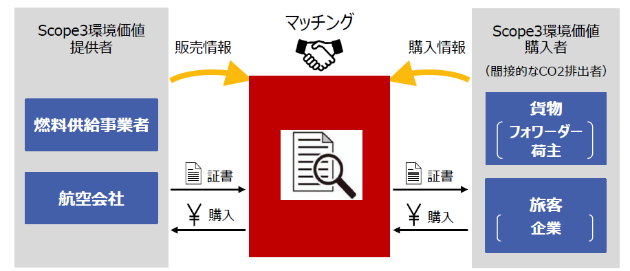 航空の脱炭素化を目指してSAF利用促進プロジェクトを開始｜プレス